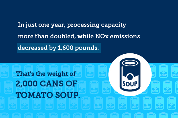 关于统计数据的信息图表：在一年内，加工能力一倍多，而Nox排放减少了1,600磅。那