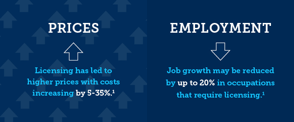 职业许可导致价格上涨5-33％。在需要许可的职业中，工作增长可能会降低高达20％。